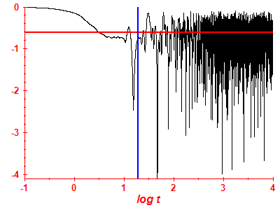 Survival probability log